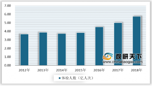 2012-2018年我国健康体检人次统计情况