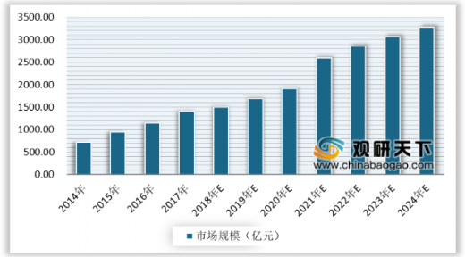 2014-2024年我国健康体检市场规模统计情况及预测